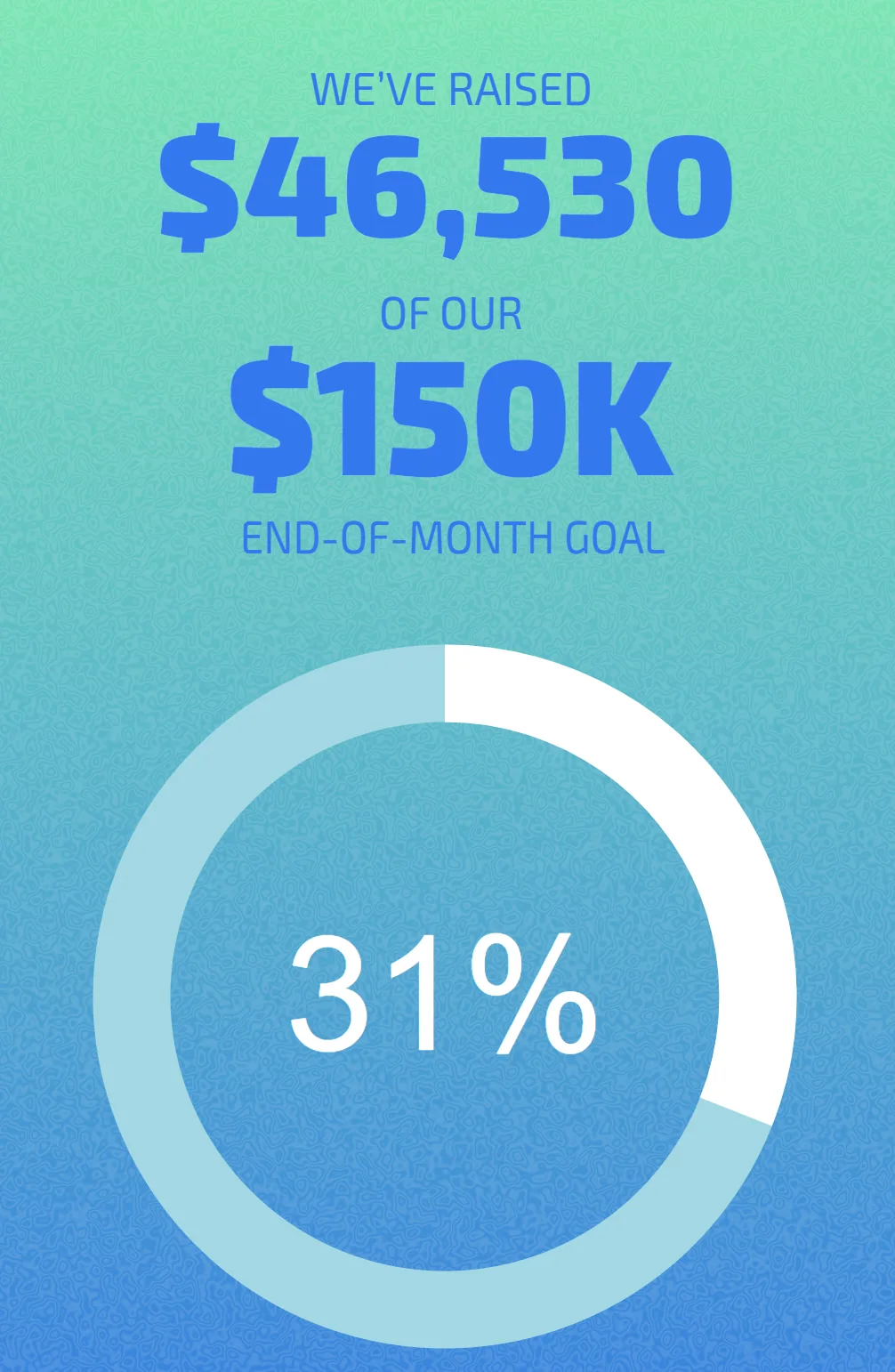 Illustrative fundraiser showing the total raised toward a $150,000 end-of-month goal, with the percentage represented by a doughnut chart