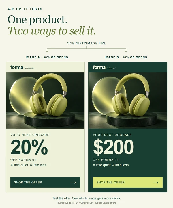 Illustrative A/B comparison of headphones at 20 percent off or 200 dollars off, with a sample traffic split. Each image request gets one version.