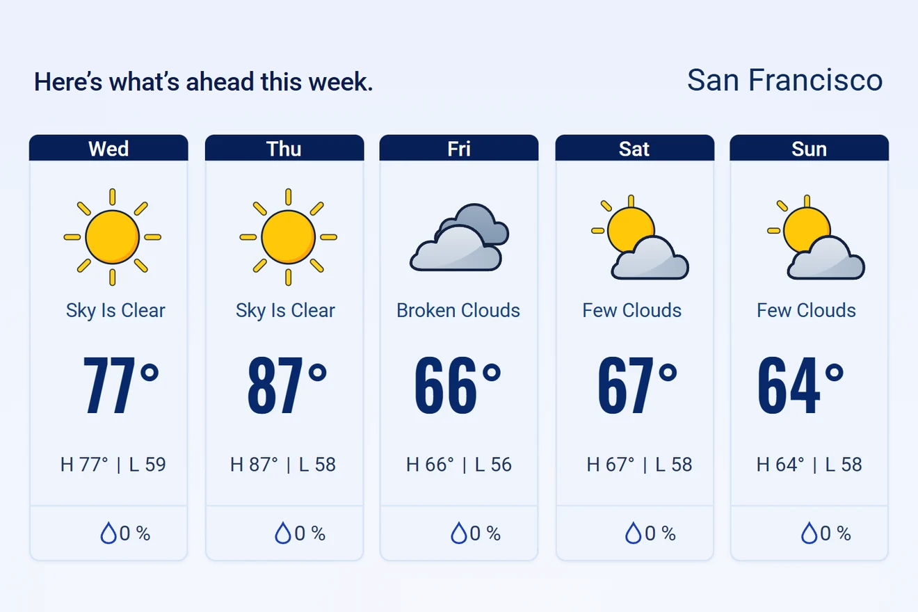 Five-day San Francisco forecast example, Wednesday through Sunday, with temperatures, conditions and rain chances.